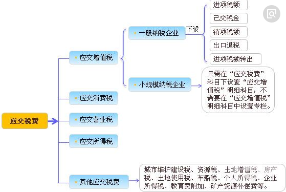 应交税费为负数是什么意思