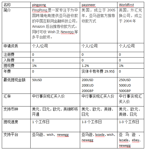 跨境收款你们都了解吗？