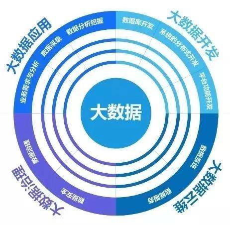 大来自数据管理与应用这个专业怎么样？真的好吗？