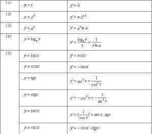 常用函来自数的导数表