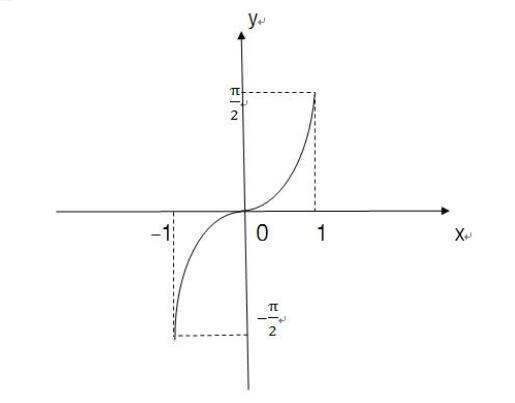 y=arccosx图像怎么画?