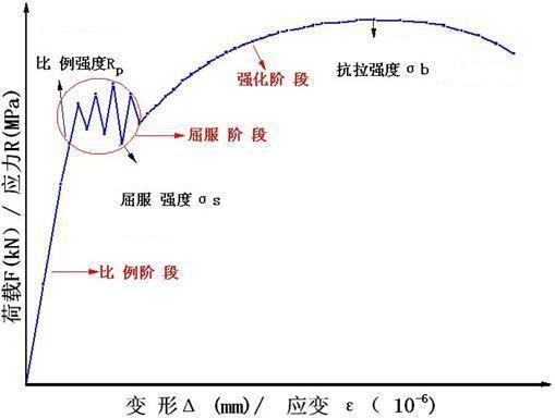 影响材料强度试验结果包括哪些因素