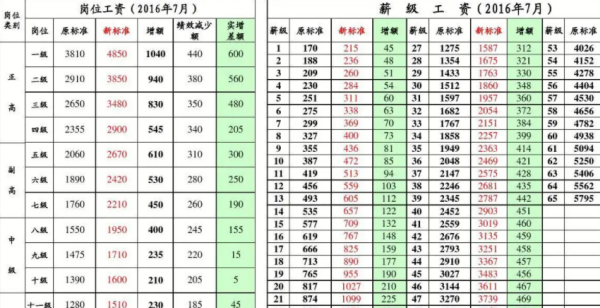 薪级工资是春什么意思