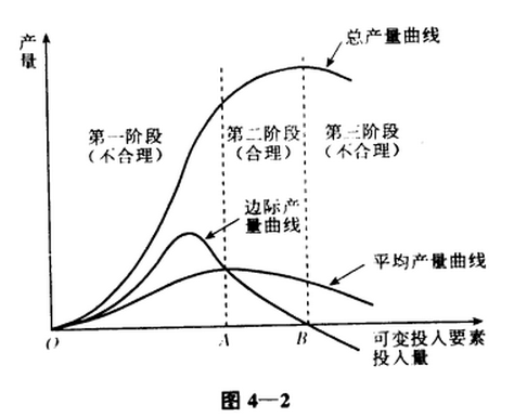 边际报酬递减规律的如何理解