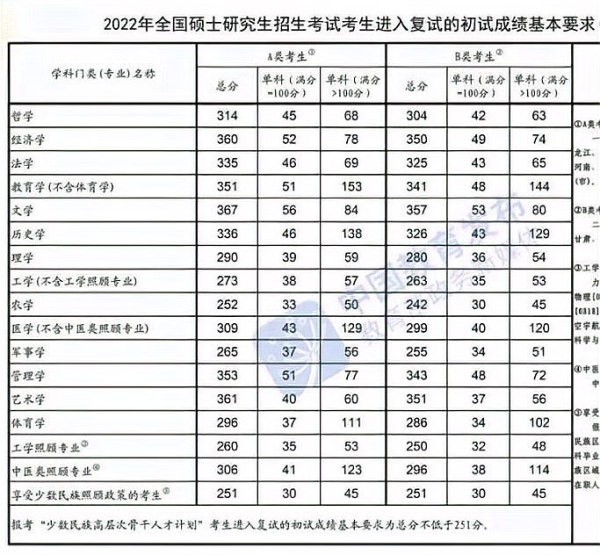 考研分数线是多少？