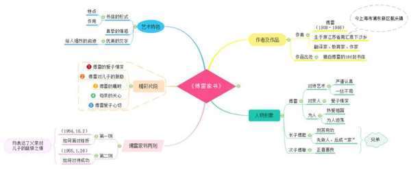 傅雷家书人物关系与主要情节思维导图，急