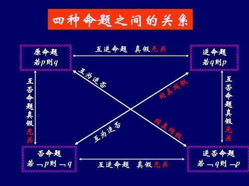 命题的否定，否命题，否定形式是什么区别