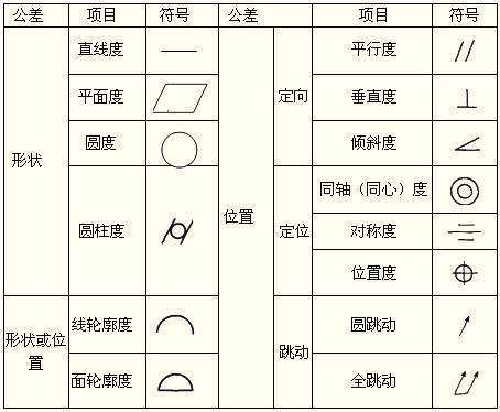 什么是位置度？它的符号是什么？