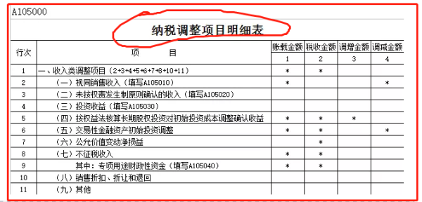 纳税调整项目包括哪些？