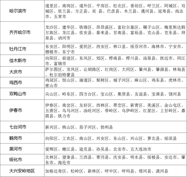 黑龙江都有哪些市