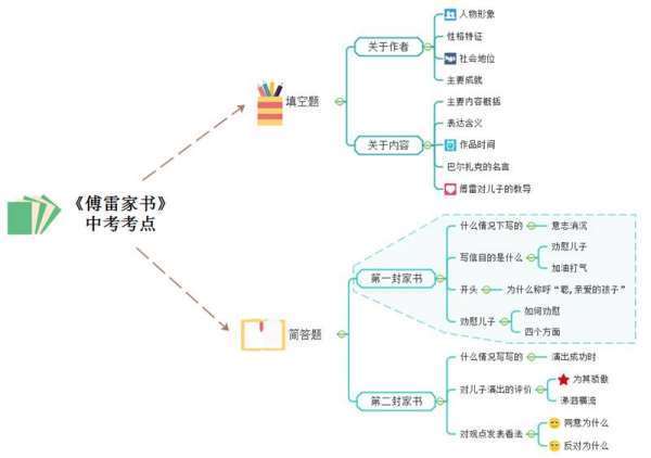 傅雷家书人物关系与主要情节思维导图，急