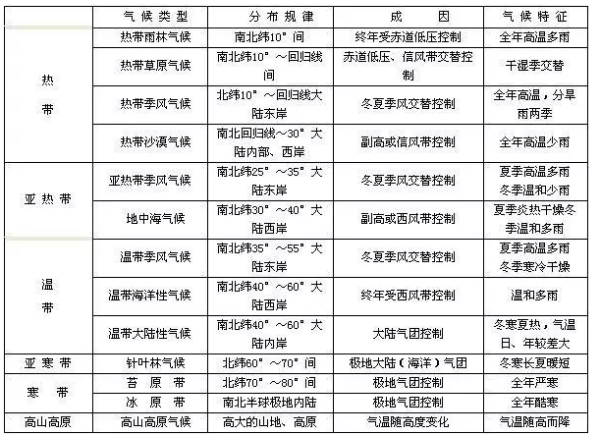 美国气候类型分布图