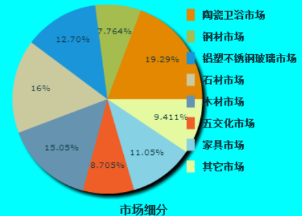 怎么做市场细分