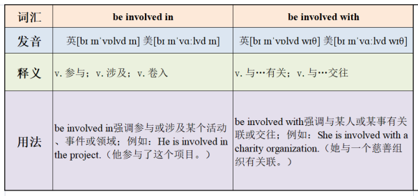 be involved in 与be involved with的区别