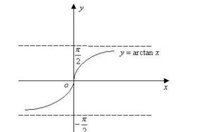 arctan是什么意思？